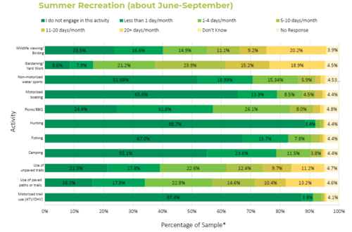 RecreationSummer2022Chart.png